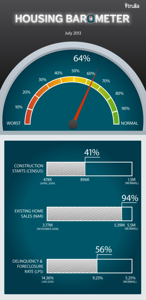 Trulia_Housing-Barometer_Infograhic_July-20131